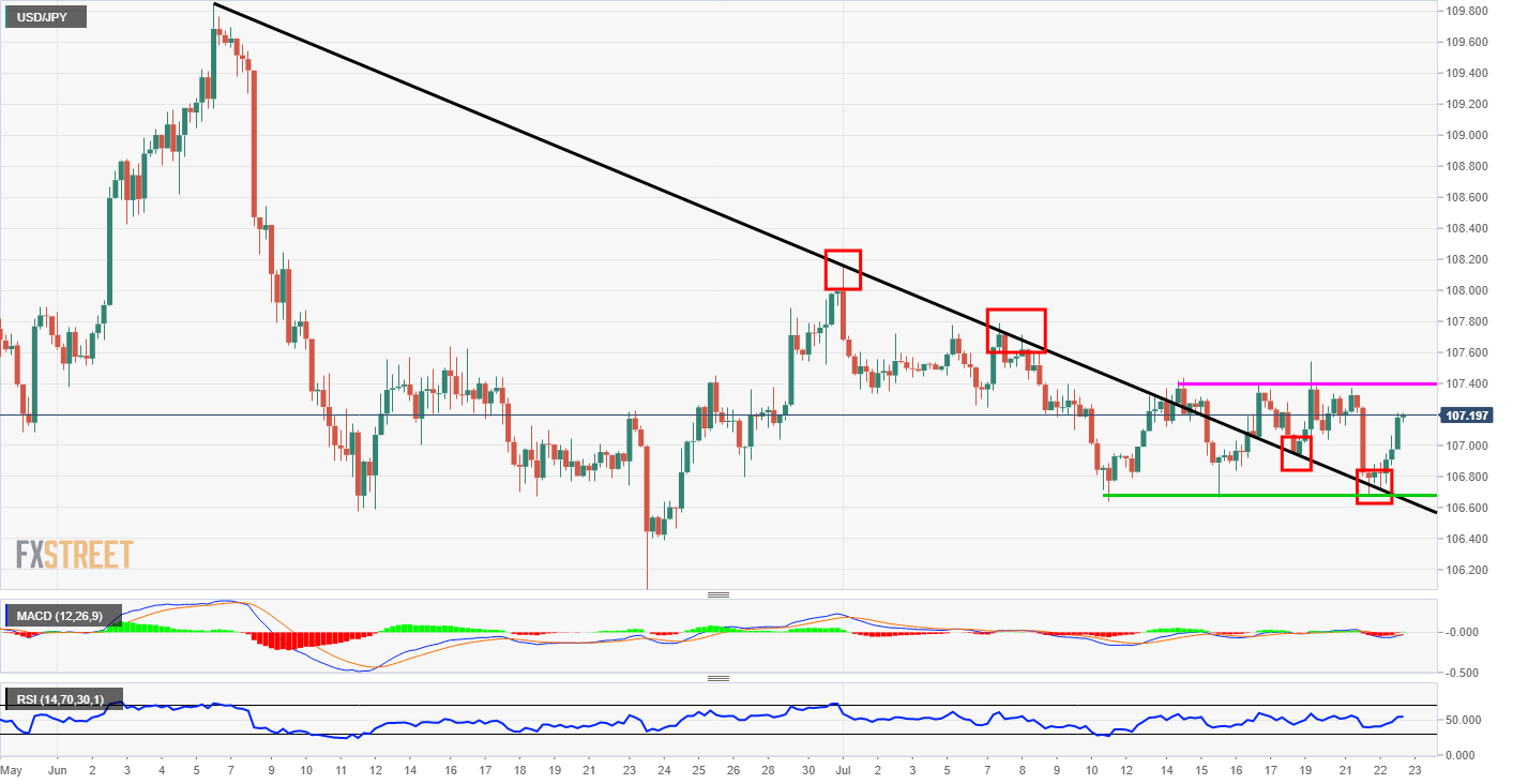 USD/JPY technical analysis